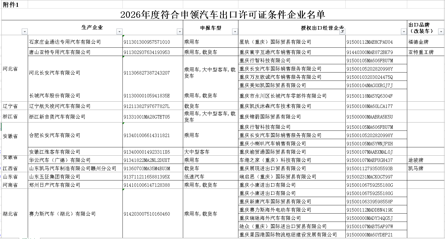 policy information| The Ministry of Commerce and other three departments announced the list of enterprises that meet the requirements for applying for export licenses for automobiles, motorcycles, off-highway two-wheeled motorcycles and all-terrain vehicles in 2026