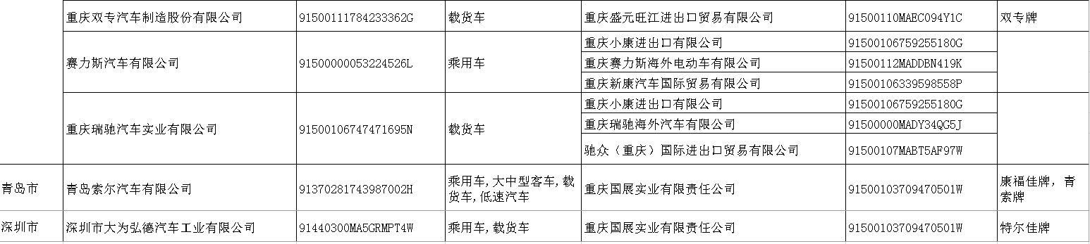 policy information| The Ministry of Commerce and other three departments announced the list of enterprises that meet the requirements for applying for export licenses for automobiles, motorcycles, off-highway two-wheeled motorcycles and all-terrain vehicles in 2026