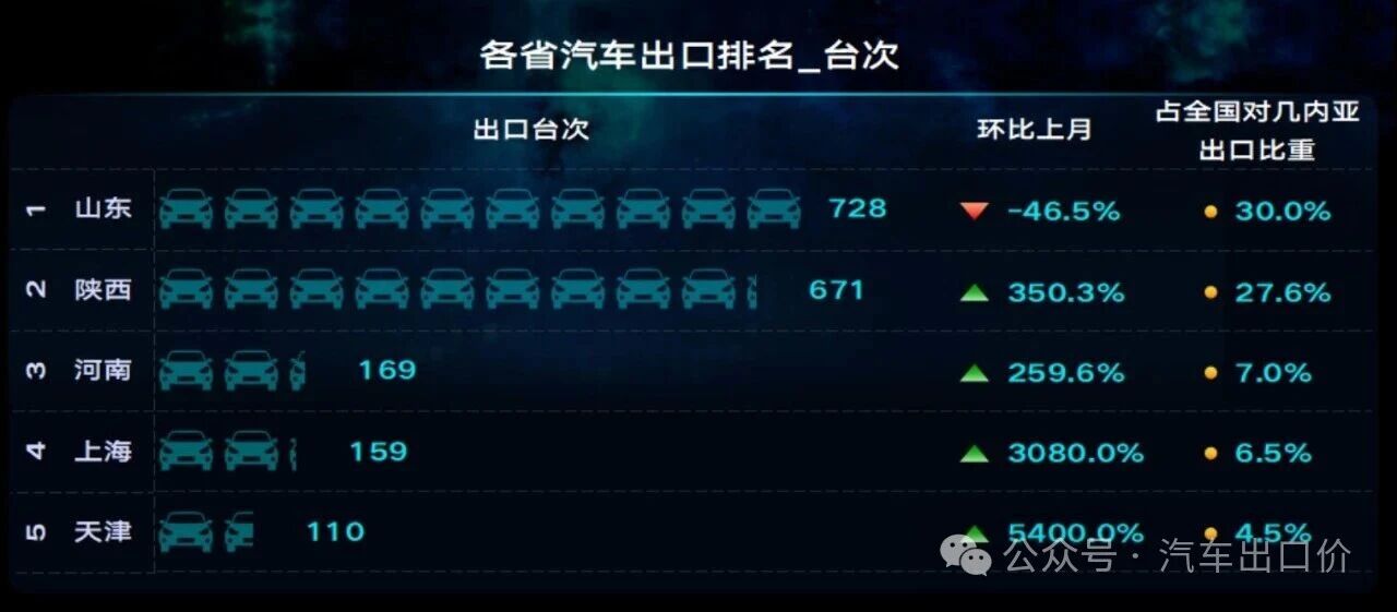 Tariffs dropped by 44%→12.75%! Guinea's automobile market is about to explode, guide for small and medium-sized foreign trade merchants to enter the market