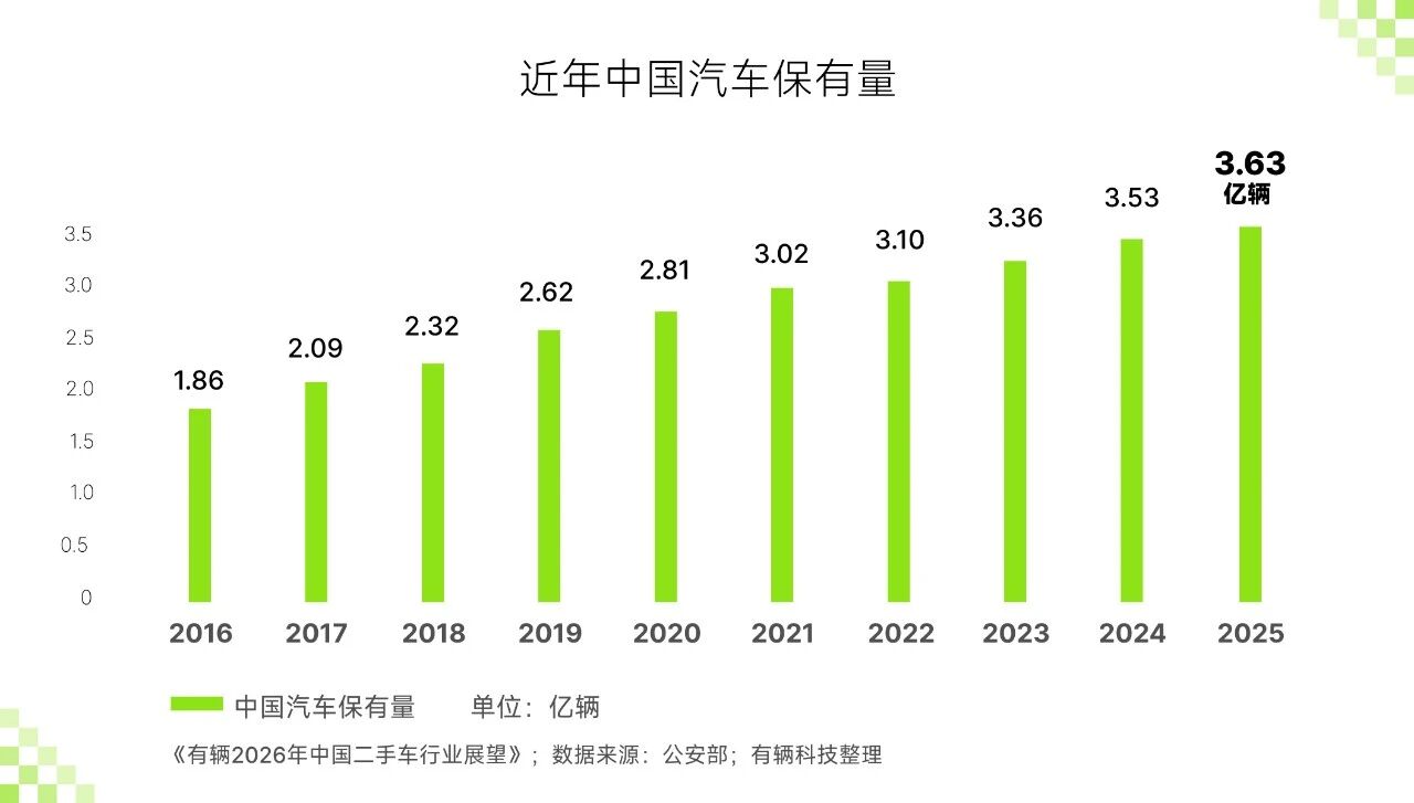 Outlook for China's used car industry in 2026