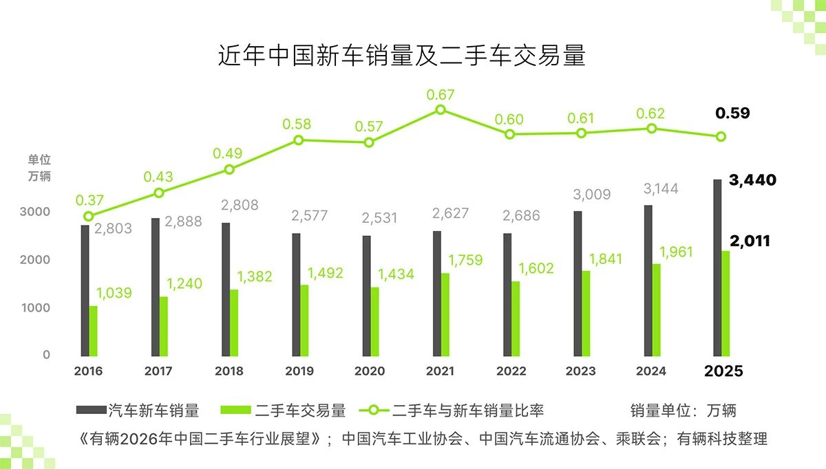 Outlook for China's used car industry in 2026