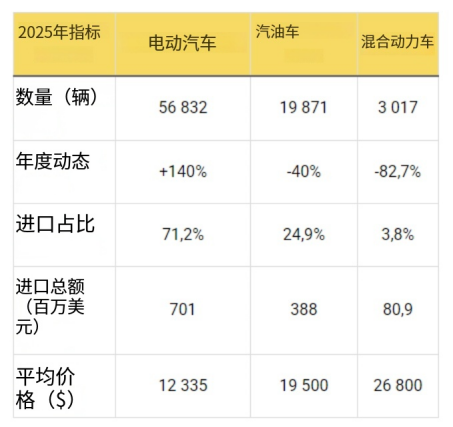 The electrification of Uzbek imported cars suddenly accelerates: the proportion of electric vehicles will soar to 71% in 2025