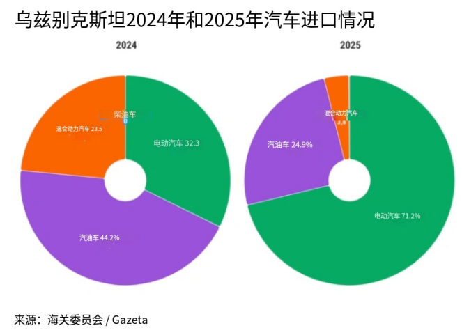 The electrification of Uzbek imported cars suddenly accelerates: the proportion of electric vehicles will soar to 71% in 2025
