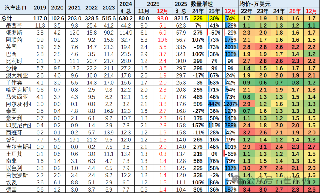 Analysis of China's automobile export market in 2025