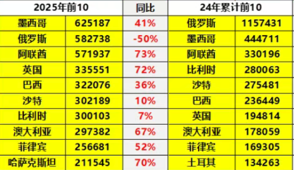 The destination country of China's automobile exports changes