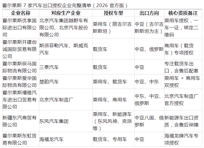Only 7 of the 1264 authorized companies have registered Horgos. Can car exports still enter the bureau in 2026?