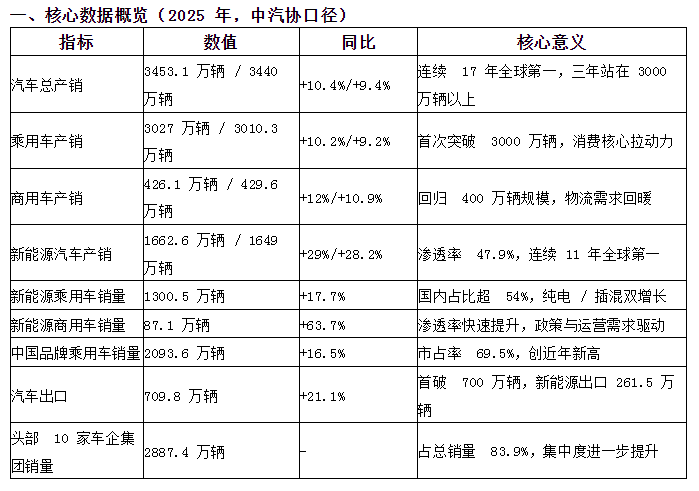 Summary of China's automotive industry in 2025