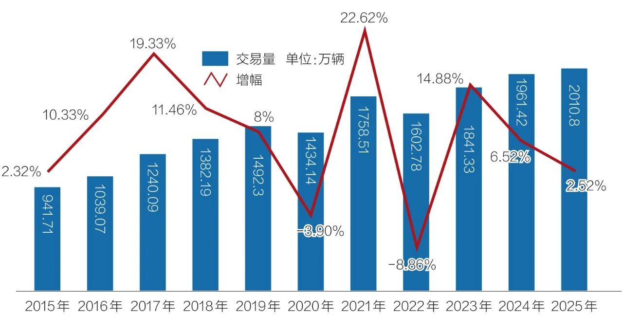 The used car market has taken nine years to reproduce tens of millions of vehicles