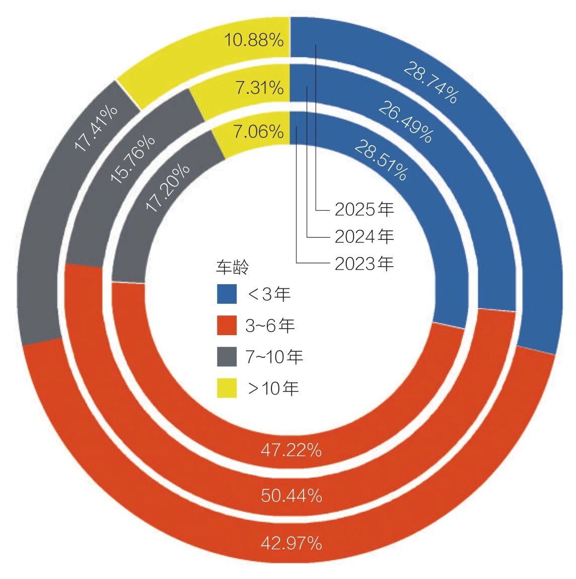 The used car market has taken nine years to reproduce tens of millions of vehicles