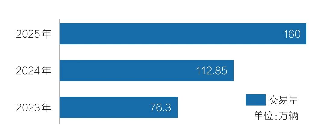 The used car market has taken nine years to reproduce tens of millions of vehicles