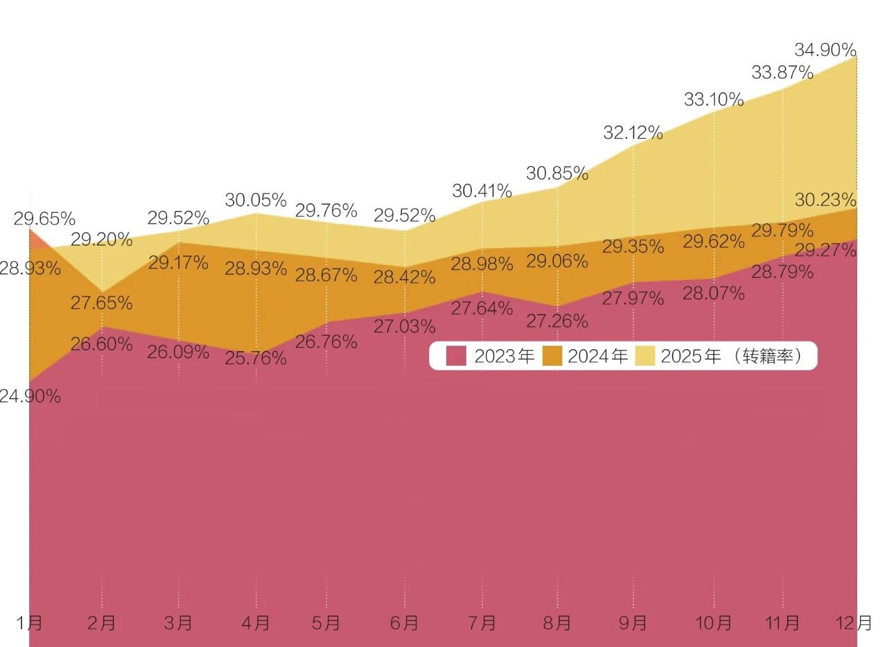 The used car market has taken nine years to reproduce tens of millions of vehicles