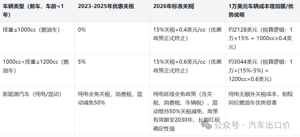 2026 Uzbekistan Automobile Market Guide: Under the Reshuffle of the New Deal, the Nugget Codes for China's Small and Medium-sized Foreign Trade Merchants