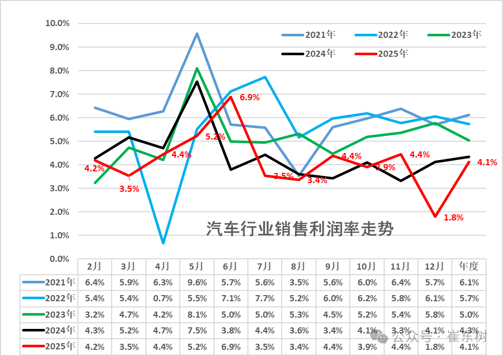 In 2025, the profit margin of the automobile industry will be 4.1%, the revenue of the automobile industry will reach 11 trillion yuan, an increase of 7%, costs will increase by 8%, and profits will increase by 0.6%