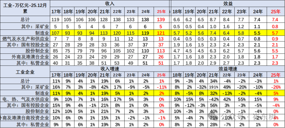 In 2025, the profit margin of the automobile industry will be 4.1%, the revenue of the automobile industry will reach 11 trillion yuan, an increase of 7%, costs will increase by 8%, and profits will increase by 0.6%