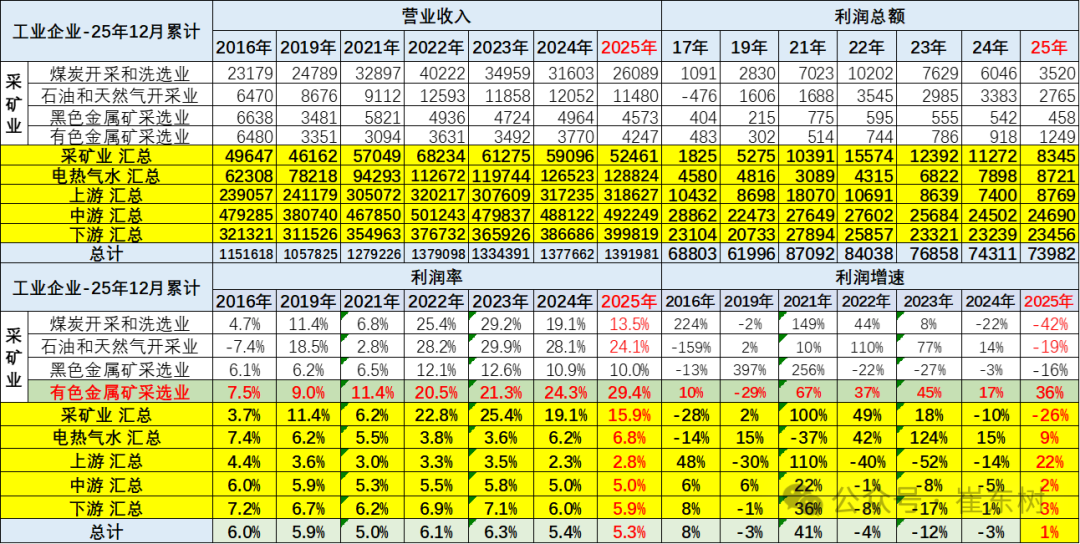 In 2025, the profit margin of the automobile industry will be 4.1%, the revenue of the automobile industry will reach 11 trillion yuan, an increase of 7%, costs will increase by 8%, and profits will increase by 0.6%