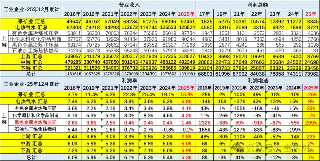 In 2025, the profit margin of the automobile industry will be 4.1%, the revenue of the automobile industry will reach 11 trillion yuan, an increase of 7%, costs will increase by 8%, and profits will increase by 0.6%