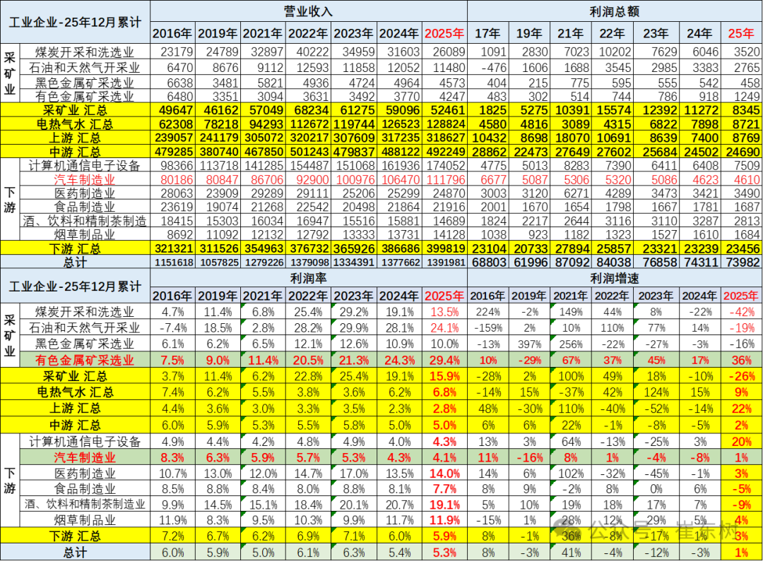 In 2025, the profit margin of the automobile industry will be 4.1%, the revenue of the automobile industry will reach 11 trillion yuan, an increase of 7%, costs will increase by 8%, and profits will increase by 0.6%