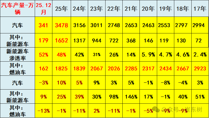In 2025, the profit margin of the automobile industry will be 4.1%, the revenue of the automobile industry will reach 11 trillion yuan, an increase of 7%, costs will increase by 8%, and profits will increase by 0.6%