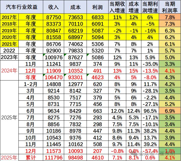 In 2025, the profit margin of the automobile industry will be 4.1%, the revenue of the automobile industry will reach 11 trillion yuan, an increase of 7%, costs will increase by 8%, and profits will increase by 0.6%