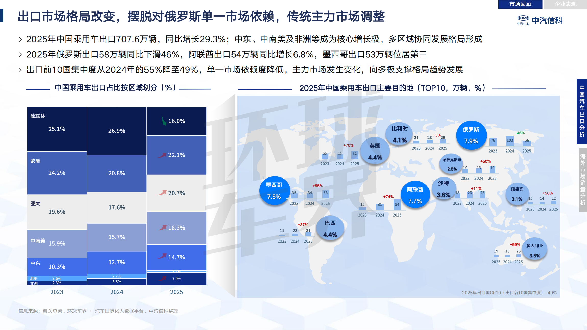 Review and analysis of China's automobile industry going overseas in 2025| Passenger Cars