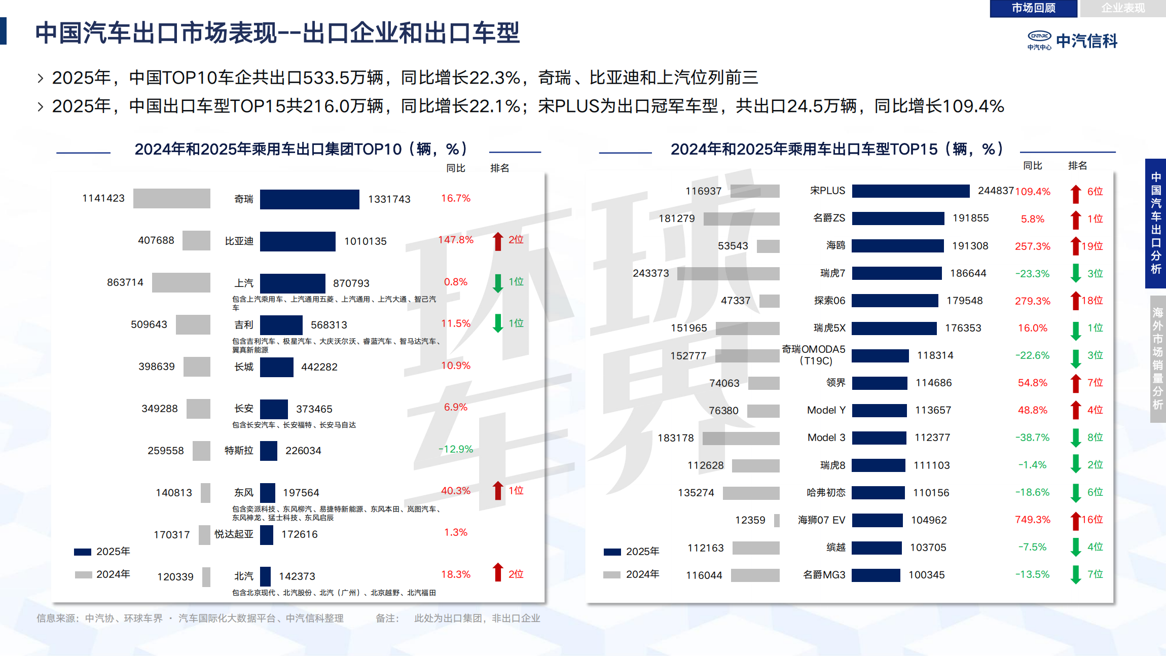 Review and analysis of China's automobile industry going overseas in 2025| Passenger Cars