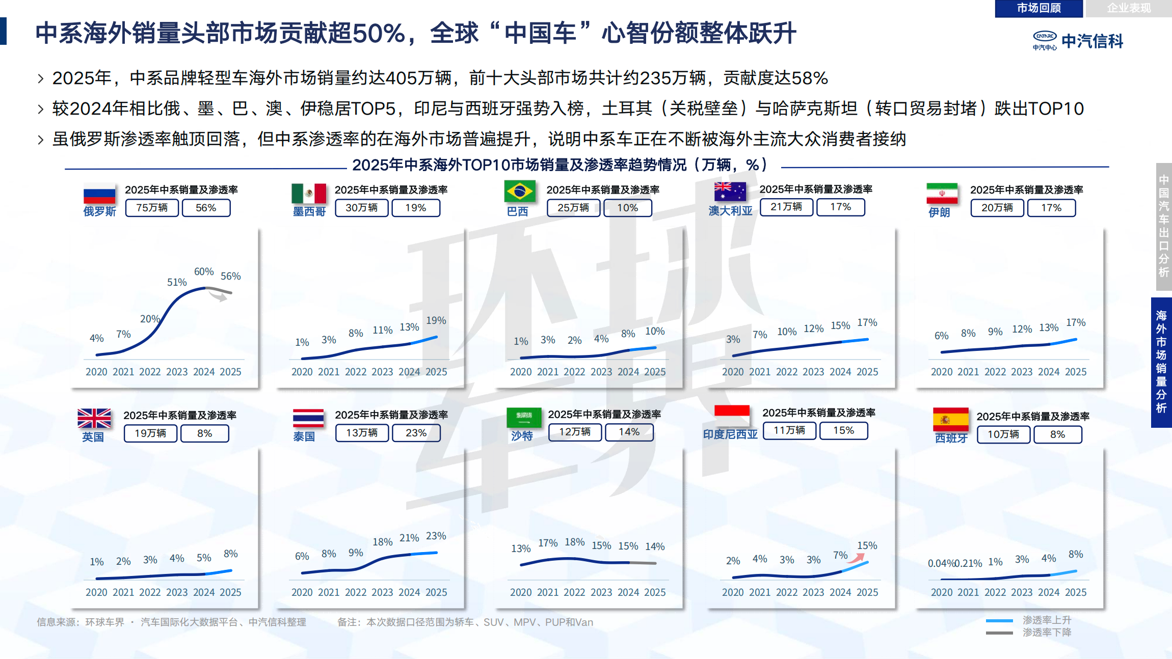 Review and analysis of China's automobile industry going overseas in 2025| Passenger Cars