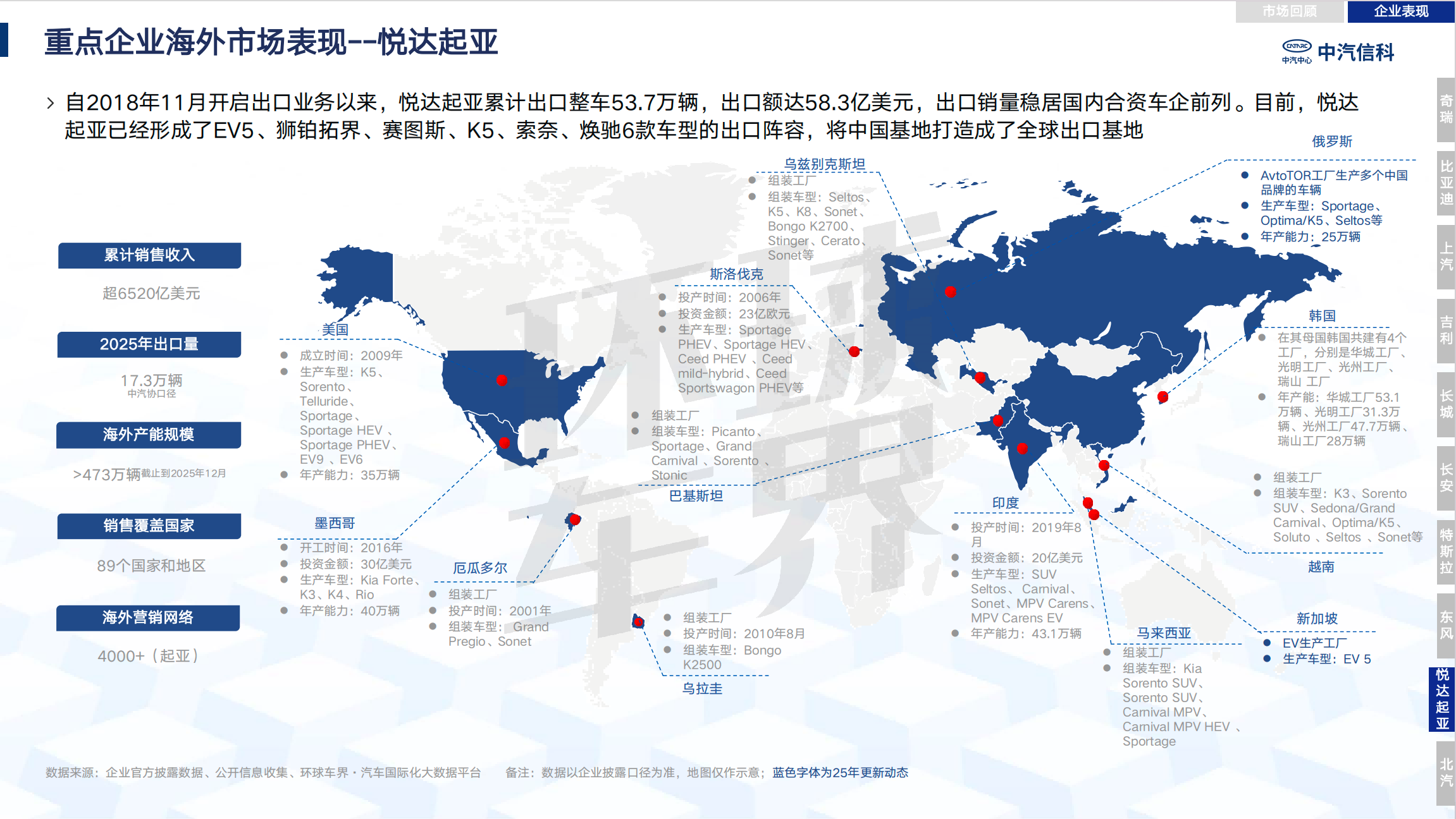 Review and analysis of China's automobile industry going overseas in 2025| Passenger Cars