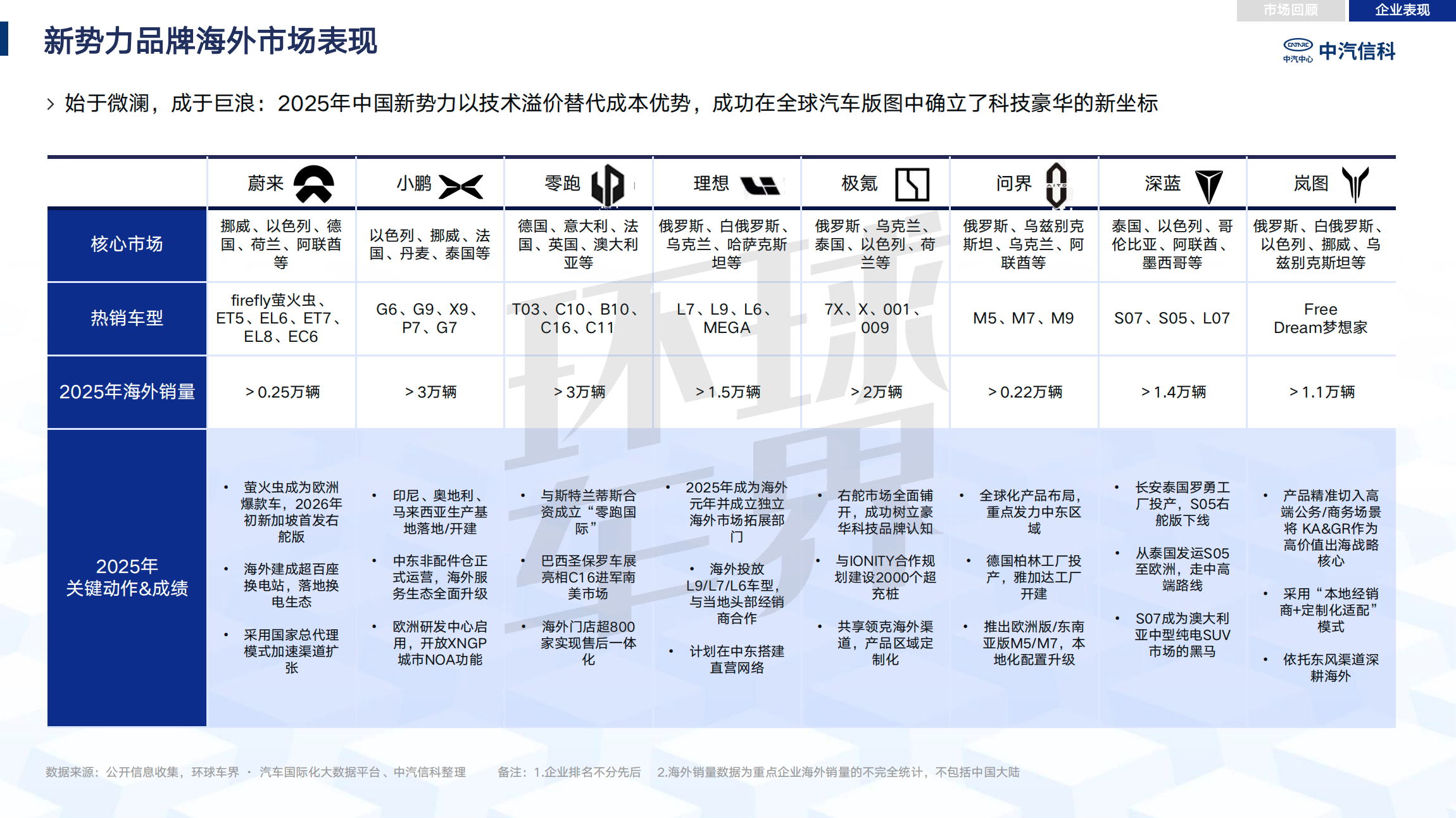 Review and analysis of China's automobile industry going overseas in 2025| Passenger Cars