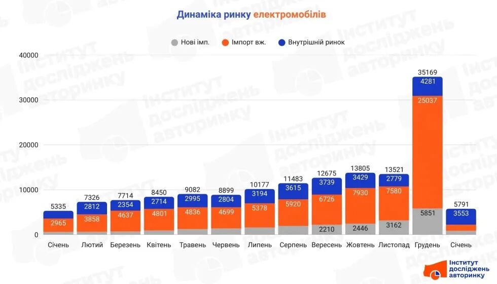 What happened? Ukraine's second-hand tram imports plunged 94.5% in January