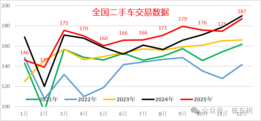 From January to December 2025, 20.11 million used cars increased by 3%, transaction volume increased by 1.2898 billion yuan by 0.4%, and new energy penetration rate was 12%