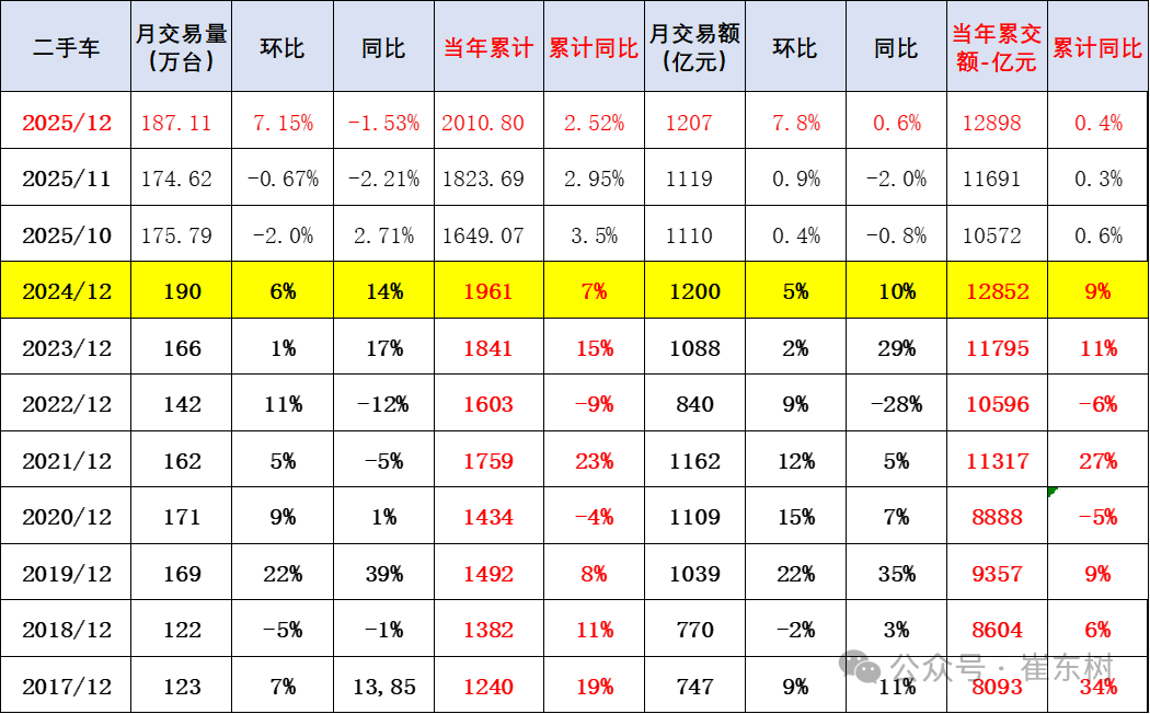 From January to December 2025, 20.11 million used cars increased by 3%, transaction volume increased by 1.2898 billion yuan by 0.4%, and new energy penetration rate was 12%