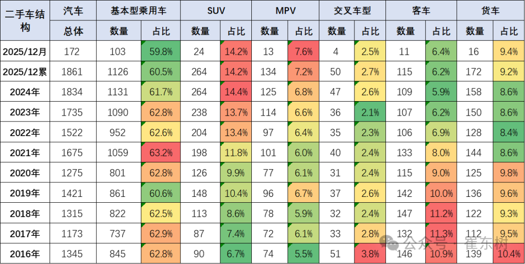 From January to December 2025, 20.11 million used cars increased by 3%, transaction volume increased by 1.2898 billion yuan by 0.4%, and new energy penetration rate was 12%