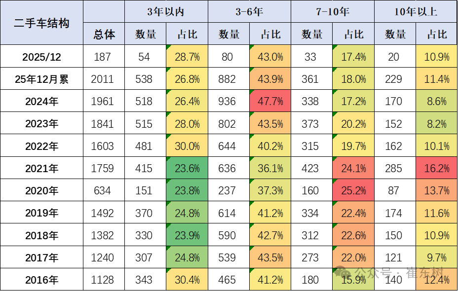 From January to December 2025, 20.11 million used cars increased by 3%, transaction volume increased by 1.2898 billion yuan by 0.4%, and new energy penetration rate was 12%