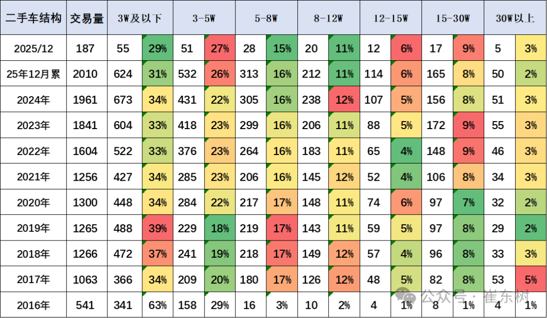 From January to December 2025, 20.11 million used cars increased by 3%, transaction volume increased by 1.2898 billion yuan by 0.4%, and new energy penetration rate was 12%