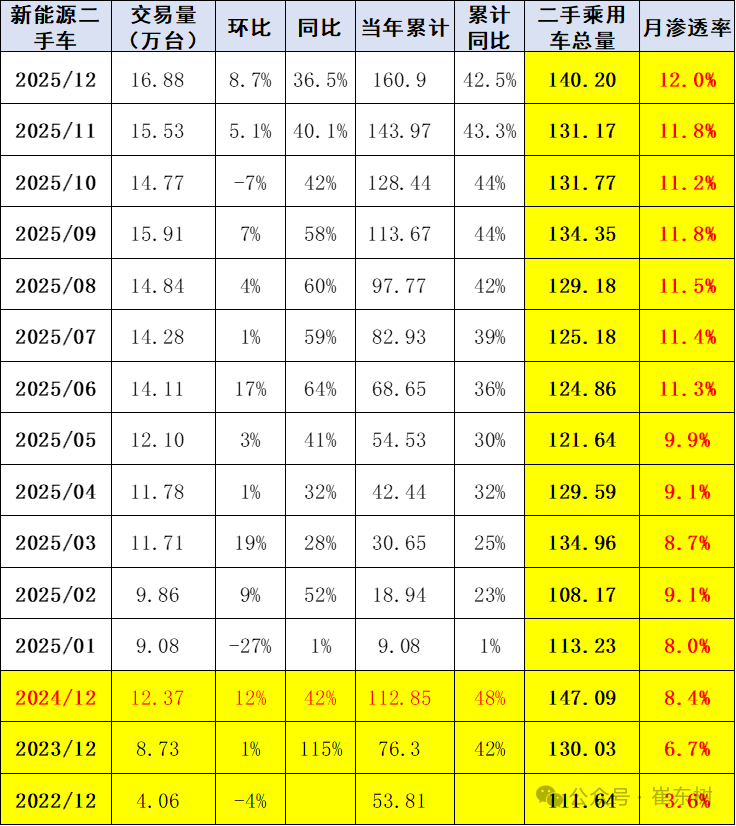 From January to December 2025, 20.11 million used cars increased by 3%, transaction volume increased by 1.2898 billion yuan by 0.4%, and new energy penetration rate was 12%