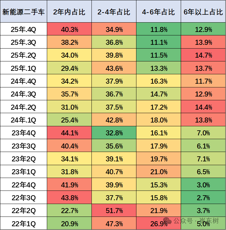 From January to December 2025, 20.11 million used cars increased by 3%, transaction volume increased by 1.2898 billion yuan by 0.4%, and new energy penetration rate was 12%