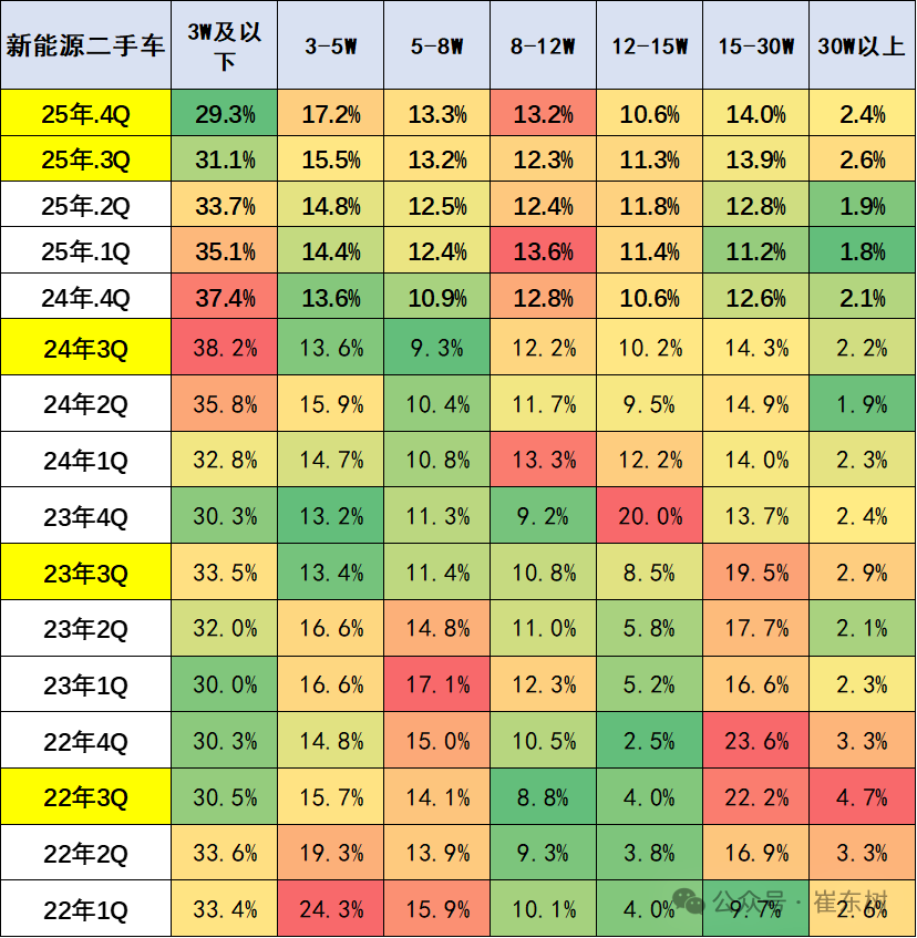 From January to December 2025, 20.11 million used cars increased by 3%, transaction volume increased by 1.2898 billion yuan by 0.4%, and new energy penetration rate was 12%