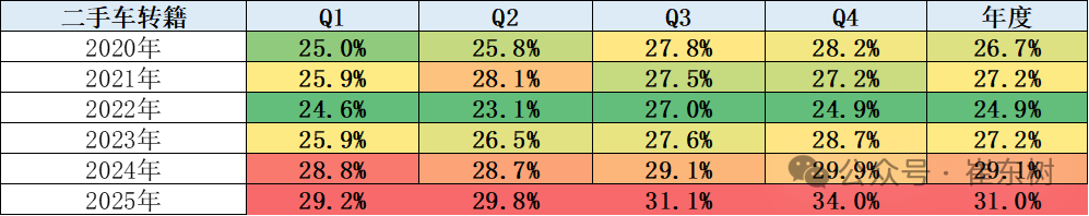 From January to December 2025, 20.11 million used cars increased by 3%, transaction volume increased by 1.2898 billion yuan by 0.4%, and new energy penetration rate was 12%