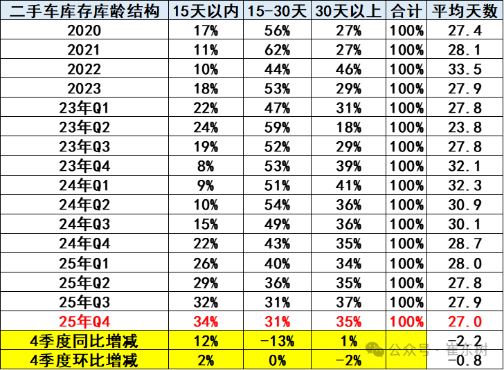 From January to December 2025, 20.11 million used cars increased by 3%, transaction volume increased by 1.2898 billion yuan by 0.4%, and new energy penetration rate was 12%