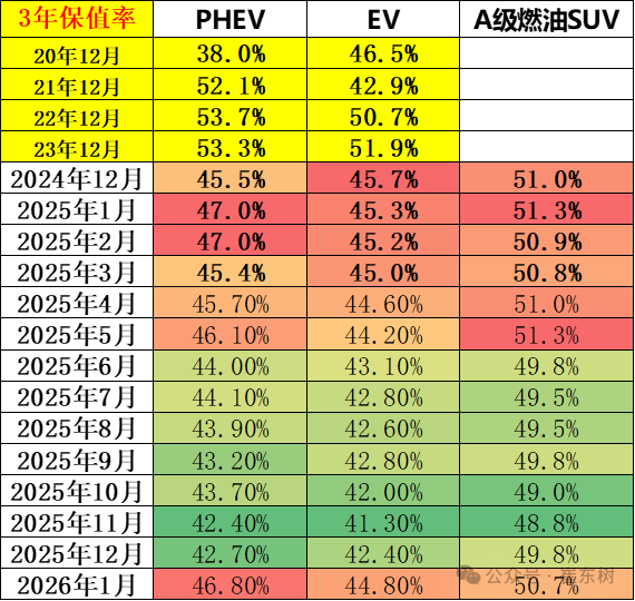 From January to December 2025, 20.11 million used cars increased by 3%, transaction volume increased by 1.2898 billion yuan by 0.4%, and new energy penetration rate was 12%
