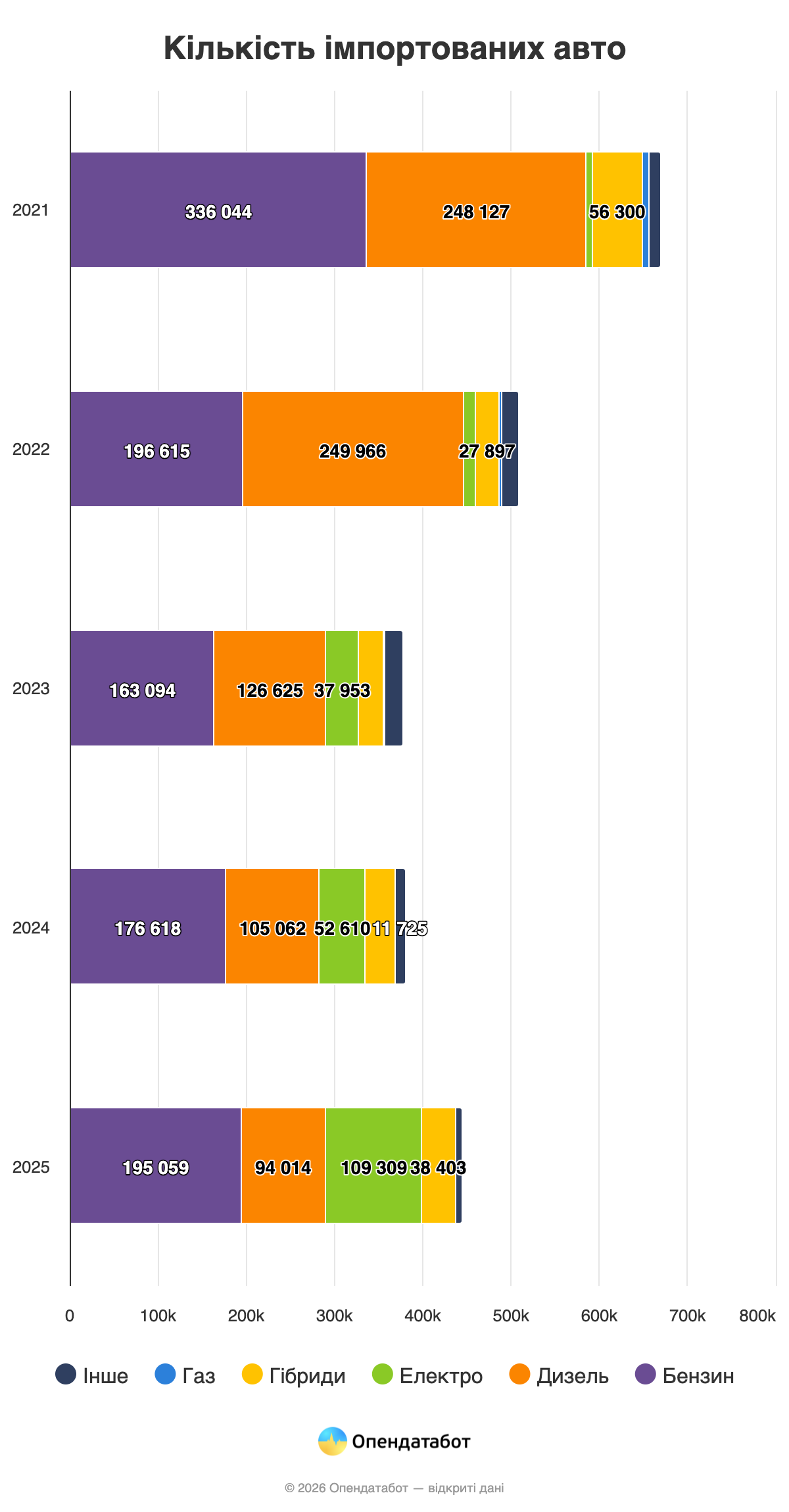 Ukraine imports 445,000 vehicles a year, with an average age of 9 years: electric vehicles account for a quarter