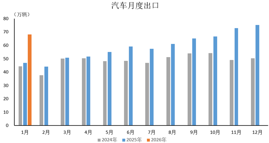 Brief analysis of automobile exports in January 2026