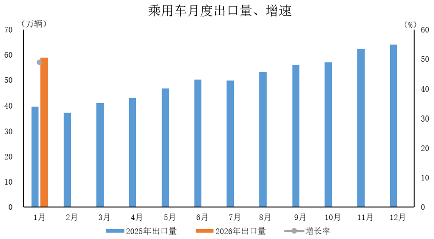 Brief analysis of automobile exports in January 2026