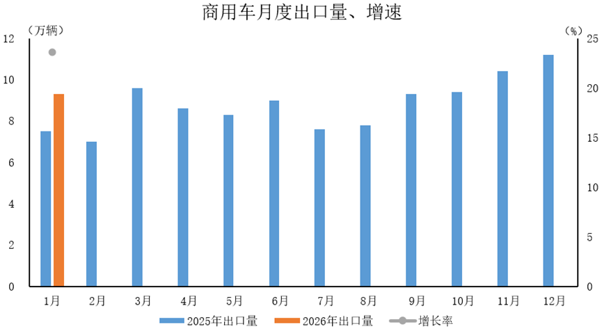 Brief analysis of automobile exports in January 2026
