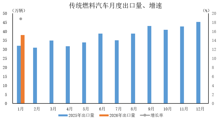 Brief analysis of automobile exports in January 2026
