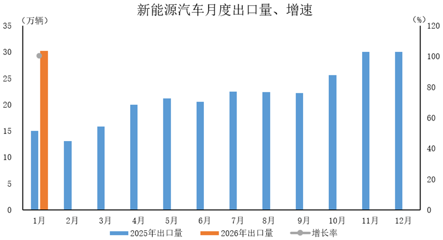 Brief analysis of automobile exports in January 2026