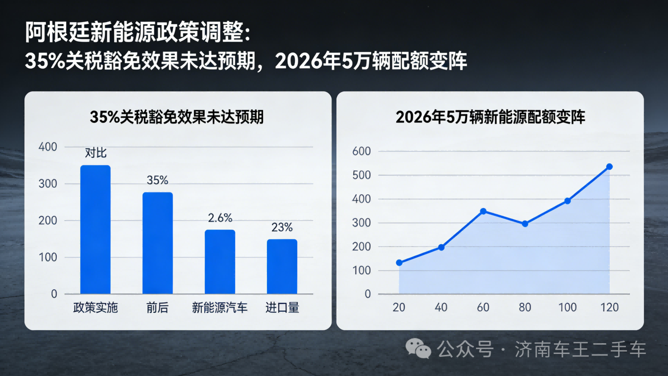35% tariff exemption effect fails to meet expectations, Argentina changes in 2026