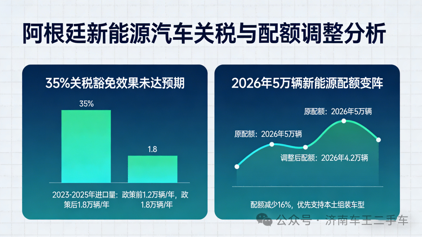 35% tariff exemption effect fails to meet expectations, Argentina changes in 2026