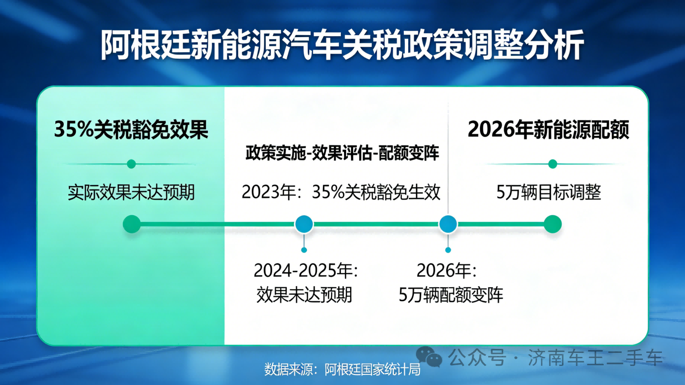 35% tariff exemption effect fails to meet expectations, Argentina changes in 2026