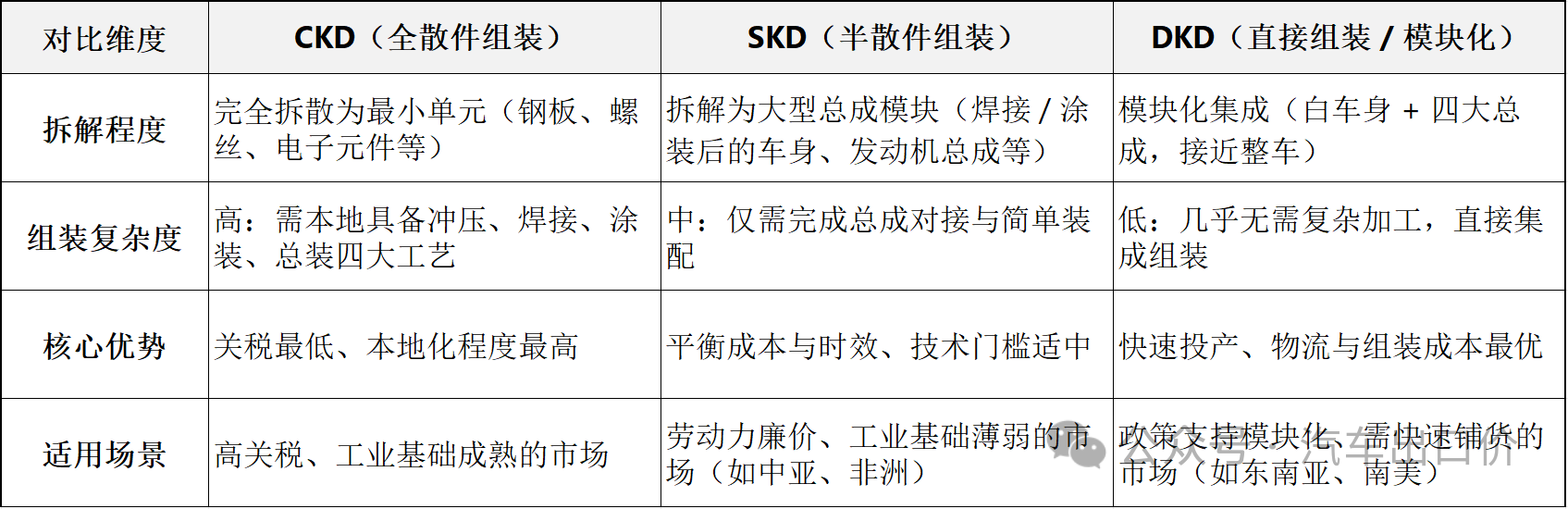 2026 must-see for automobile exports: full strategy for KD model pricing